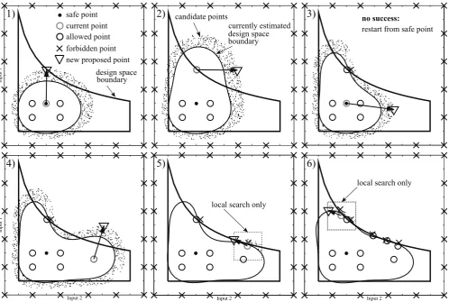 Fig. 5.Example for design space exploration. 1): Step 1 (successful). 2): Step 2 (unsuccessful, no allowed point found, return to safe point)
