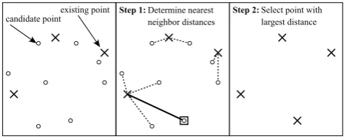 Fig. 6. Determination of new measurement point: Point with largest nearestneighbor distance.