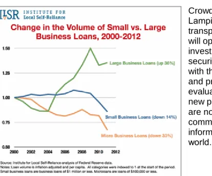 Figure 3 Large vs small business loans source: Mitchel, 2014