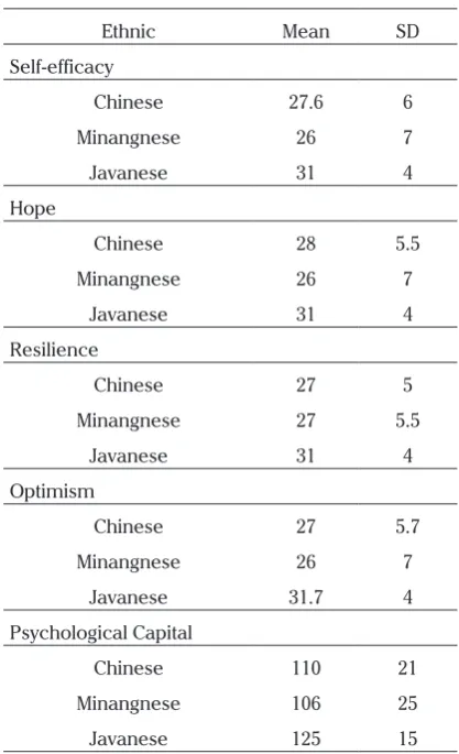 Table 1. Descriptive Statistic Psychological Capital