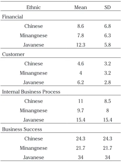 Table 2. Descriptive Statistic Business Success