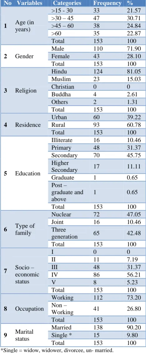 Table 1: Socio-demographic profile of the study group. 