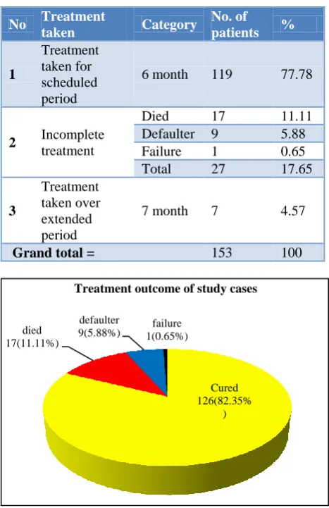 Table 3: Treatment duration of the study cases. 