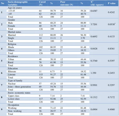 Table 4: Association of Socio-demographic variables and treatment outcome. 