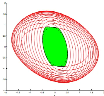 Figure 1. actual RDA of  the system for ]green space and estimated region with Lyapunov function is dashed [2,0is shown with curve 