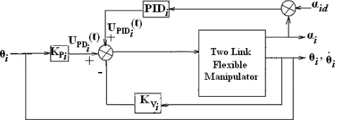 Figure 1. Two-link flexible manipulator.  