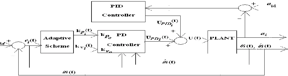 Table 3: Comparing performances of direct adaptive hybrid PD-PID with  hybrid PD-PID without adaptation 