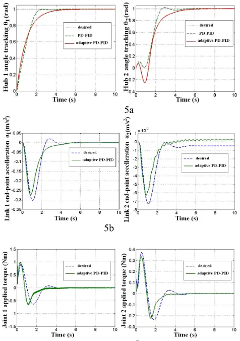 Figure 6: Time history of unit step input with white noise disturbance 