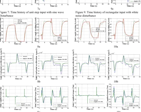 Figure 7: Time history of unit step input with sine wave    Figure 9: Time history of rectangular input with white   Disturbance                      noise disturbance 