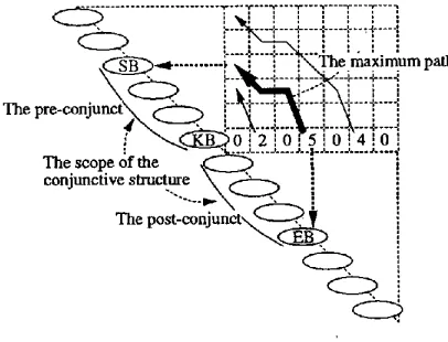 Figure 6 The maximum path specifying a conjunctive structure. 