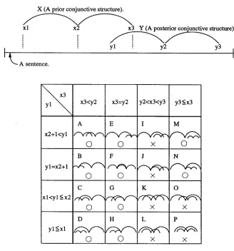 Figure 9 A relation between two conjunctive structures. 