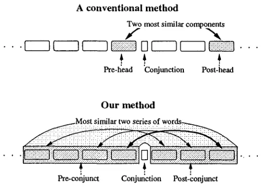 Figure 1 Comparison between a conventional method and our method. 