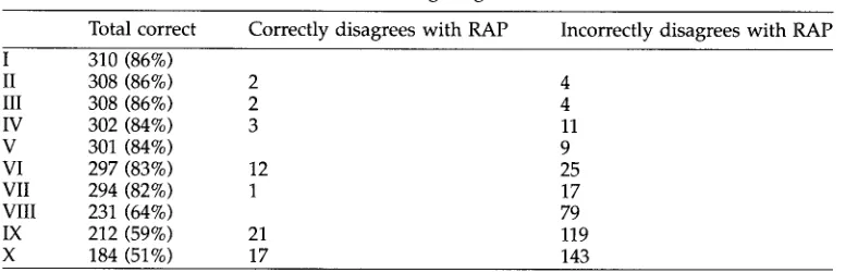 Table 4 Relative contribution of elements of salience weighting mechanism 
