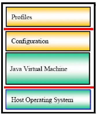 Figure 1: J2ME Software Layer Stack. 