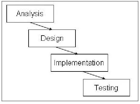 Figure 2: Phases in waterfall model.  