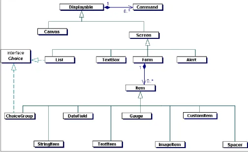 Figure 7 : Major MIDP User Interface Classes 