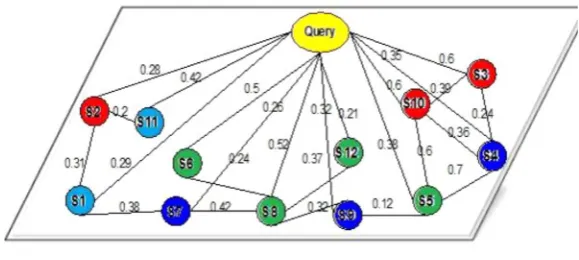 Fig. 2. Graph-based ranking model.