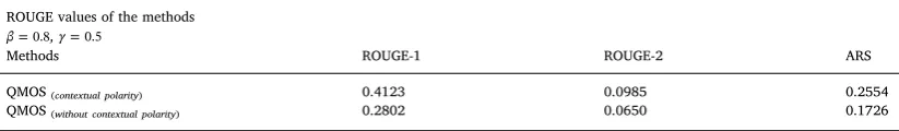 Fig. 4. Performance and the size of sentiment dictionary words.
