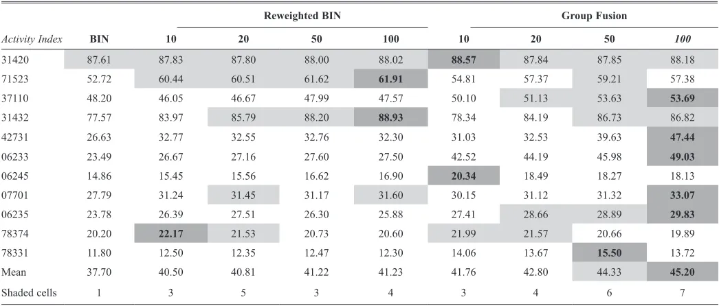 table 1. retrieval results of top 5% for data set ds1