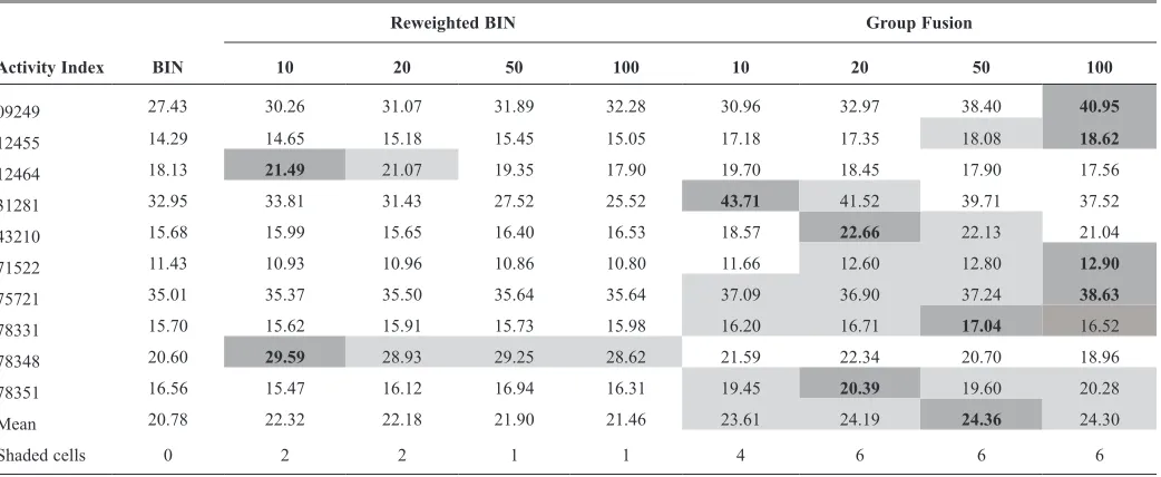 table 2. retrieval results of top 5% for data set ds2