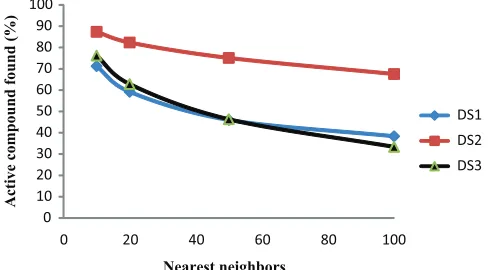 FIG. 1. average percentage of compounds being active in different numbers of nearest neighbors.