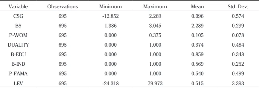 Tabel 2. Descriptive Statistics