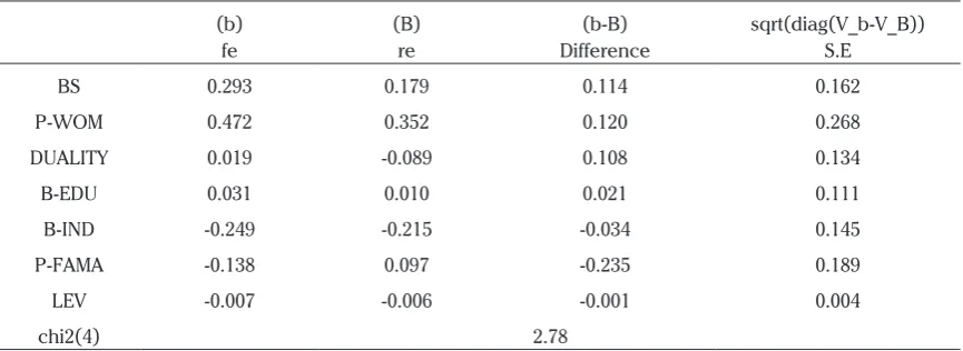 Tabel 5. Hausman Test (for Model 1)