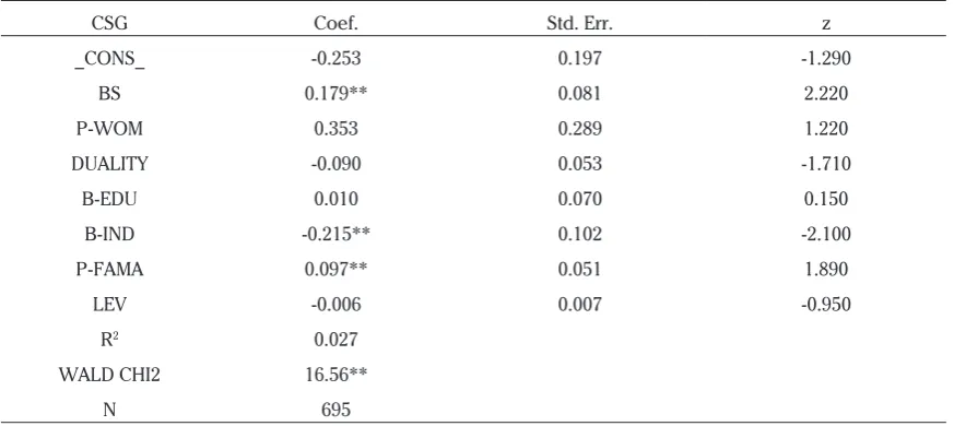 Tabel 6. Random-effect GLS Regression Results (for Model 1)