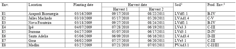 Table 1. Description of the locations or environments on the planting and harvest dates, soil classification, and environmental.