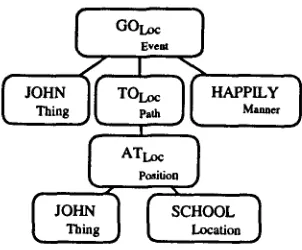 Figure 3 CLCS representation for John went happily to school. 