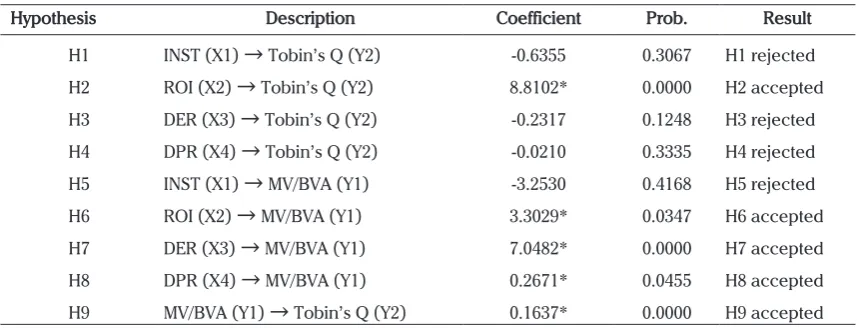 Table 1. Hypothesis Testing Results of Fixed Effect Model of Equation I and II