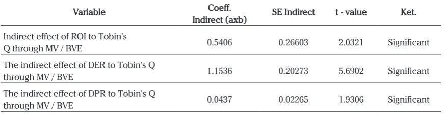 Tabel 2. Sobel Test Result of Indirect Effect of INST, ROI, DER, and DPR on Tobin’s Q through MV/BVE