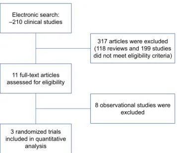 Figure 1 reports the search strategy followed in this meta-anal- meta-anal-ysis. A bibliographic research was conducted of the PubMed,  Cochrane Library, and Embase databases