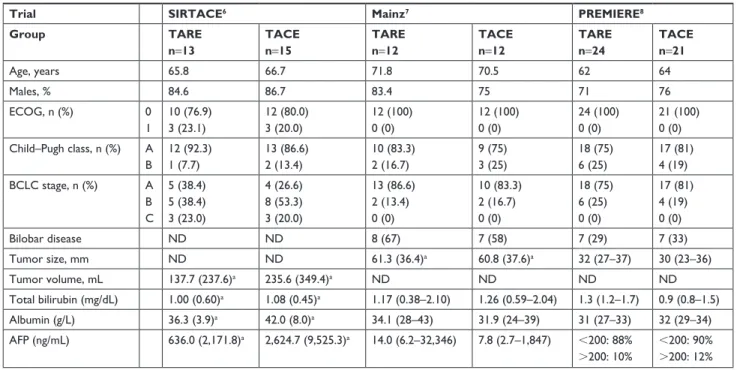 Table 1 Patient characteristics in the three randomized clinical trials