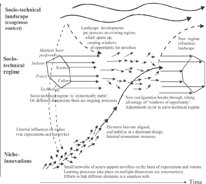 Figure 1: Multi-Level Perspective on transitions, Geels, 2011, p.28 