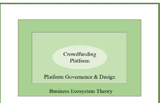 Figure 2: Theoretical Framework for the Conceptualization of green crowdfunding  platforms 