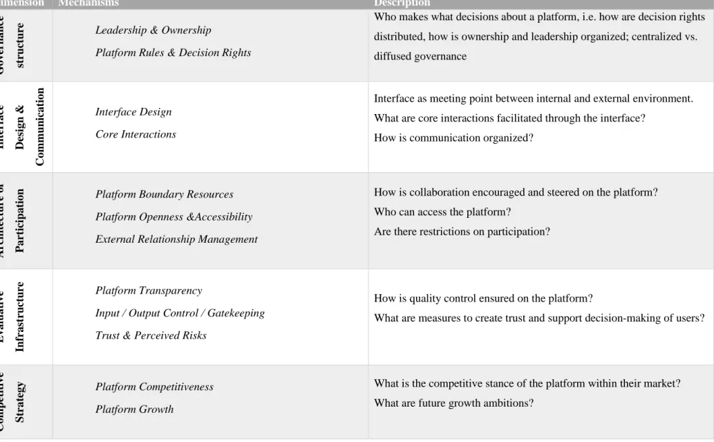 Table 1: Platform Design and Governance Framework, based on Hein et al., 2016; Kornberger, 2017; Tura et al., 2018 