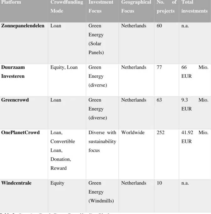 Table 2: Overview Dutch Green Crowdfunding Platforms,  