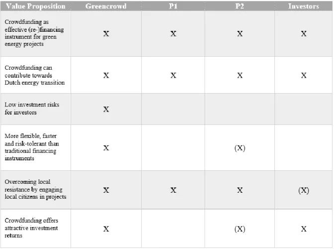 Table 3: Overview of identified value proposition elements 