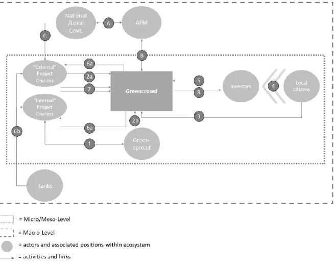 Figure 4: Business Ecosystem Map Greencrowd 