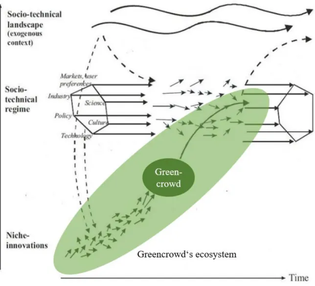 Figure 6: Contextualization of Greencrowd's ecosystem within MLP-Framework, adapted  from Geels, 2011, p.28 