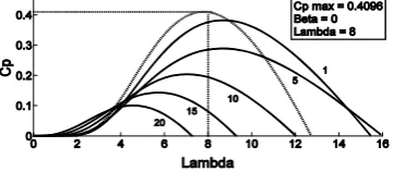 Fig. 2 shows �� � � curves for different � of the studied 1.5 MW wind turbine. 