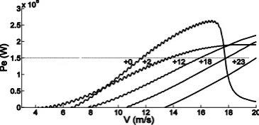 Fig.  4.  Pe  – vcurrent wind speed can be obtained at the intersection with the 1.5 MW doted line
