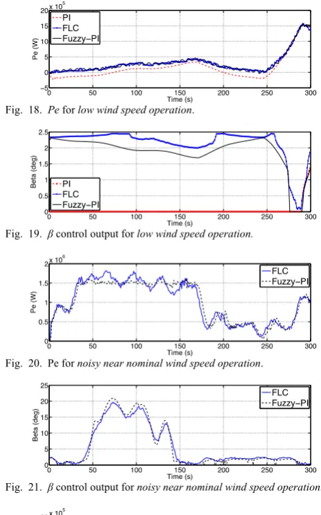 Fig.  18.  Pe for low wind speed operation. 