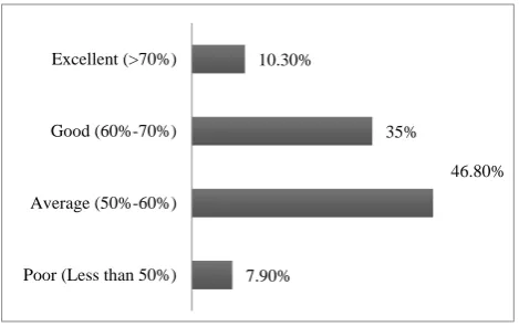 Figure 1: Bar graph showing distribution of study participants according to aggregate in last appeared 