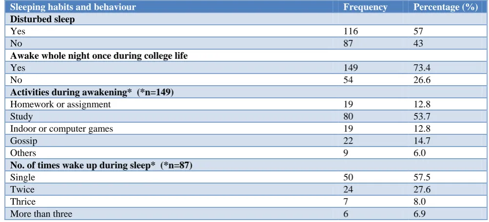 Table 1: Showing distribution of students as per various Socio-demographic variables (n=203)
