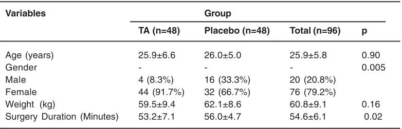 Table 1: Baseline Characteristics of the Participants in either TA or Placebo Groups