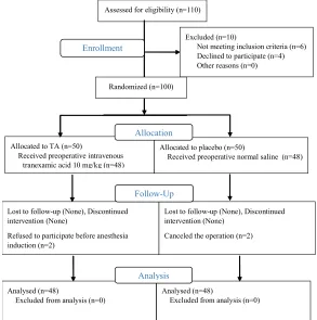 Table 2: Multiple Linear Regression Analysis for Controlling theEffect of Confounders on Intraoperative Bleeding