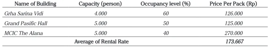 Table 1. Market Rental Value