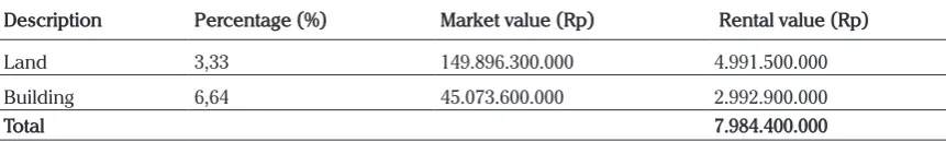 Table 2. Asset Rental Value Estimate